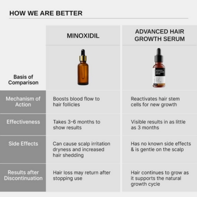 hair serum vs minoxidil